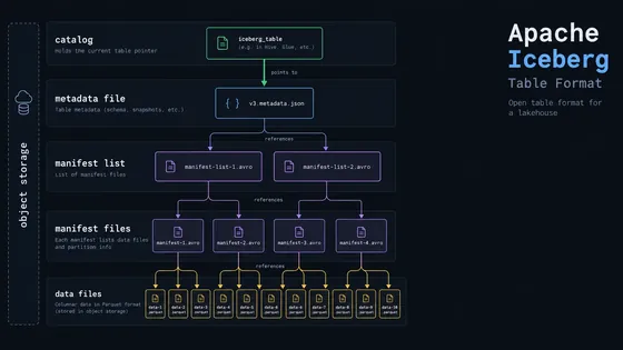 Illustration for: Apache Iceberg: A Practical Guide to the Open Table Format