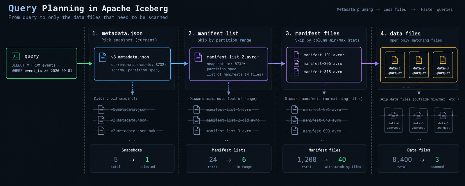 Diagram of Apache Iceberg's metadata hierarchy showing catalog pointer to metadata file, metadata file to snapshots, snapshots to manifest lists, manifest lists to manifest files, and manifest files to Parquet data files