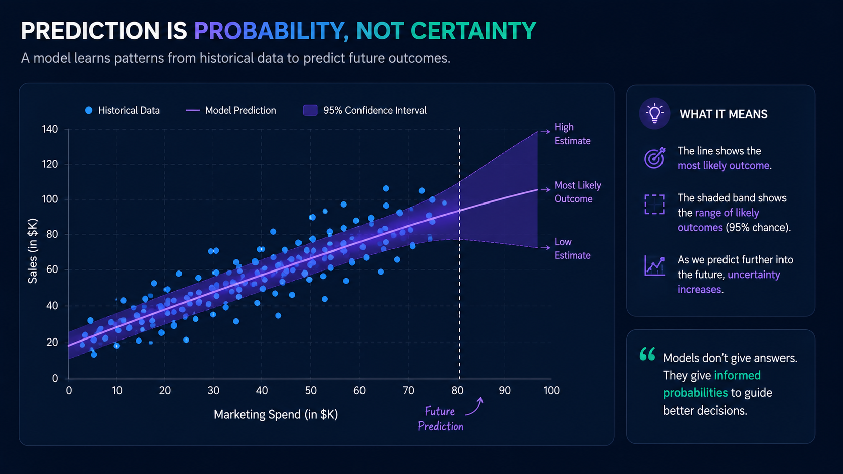 Scatter plot with a regression line and shaded confidence interval, illustrating predictive modeling
