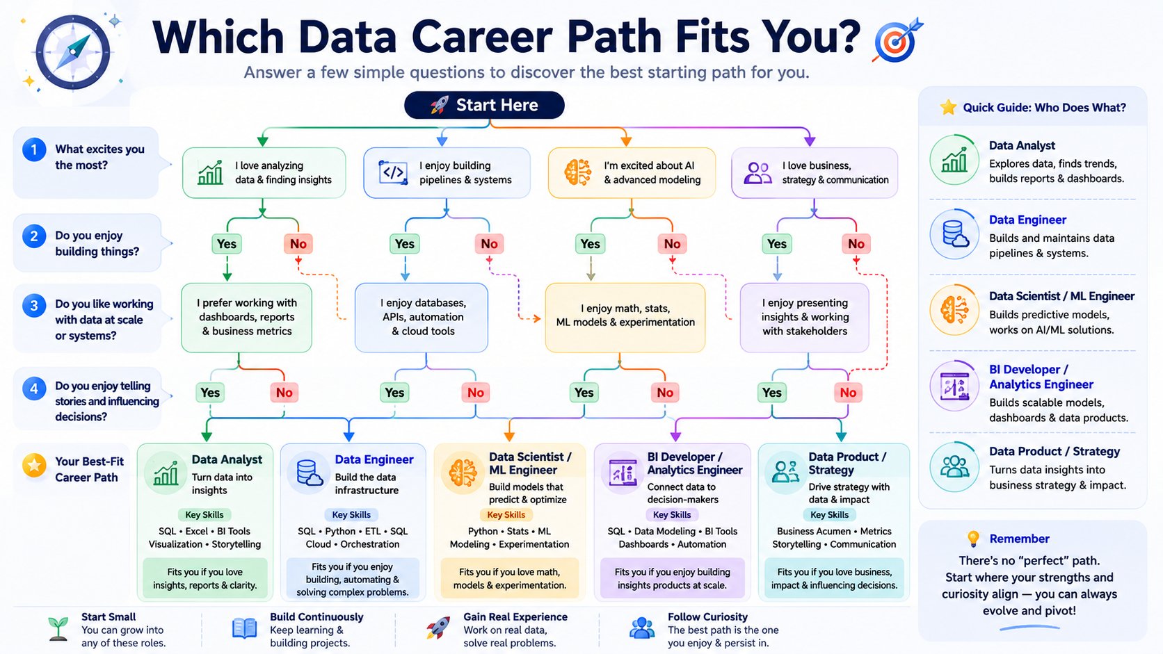 Flowchart helping readers match their background to a recommended data career starting point