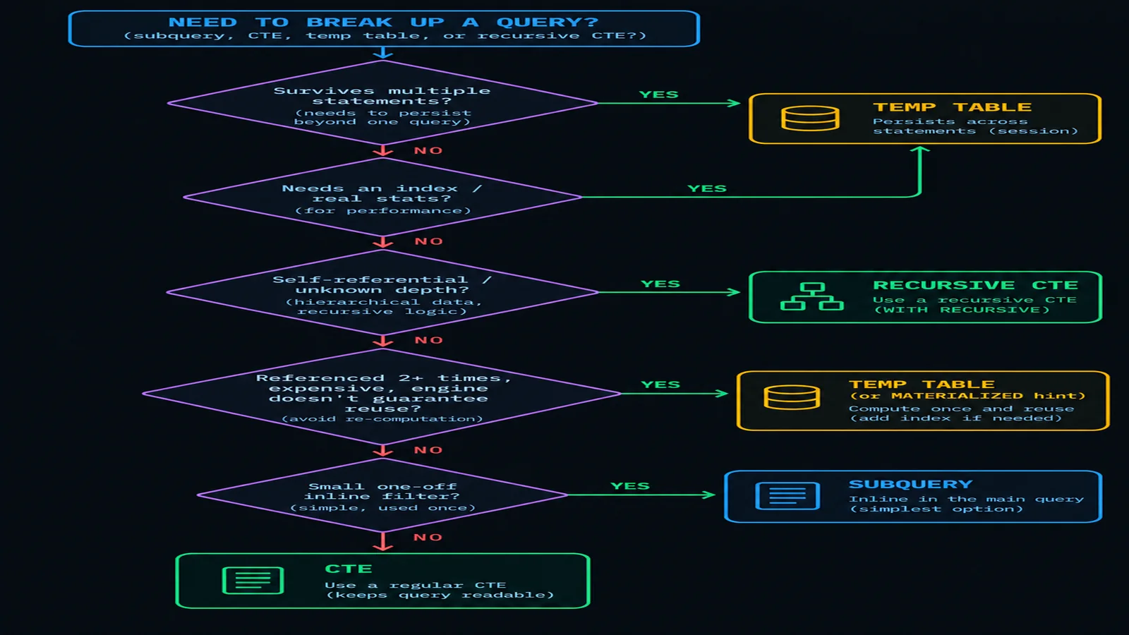 Decision flowchart for choosing between a subquery, a CTE, a recursive CTE, or a temp table based on persistence, indexing, and reuse needs