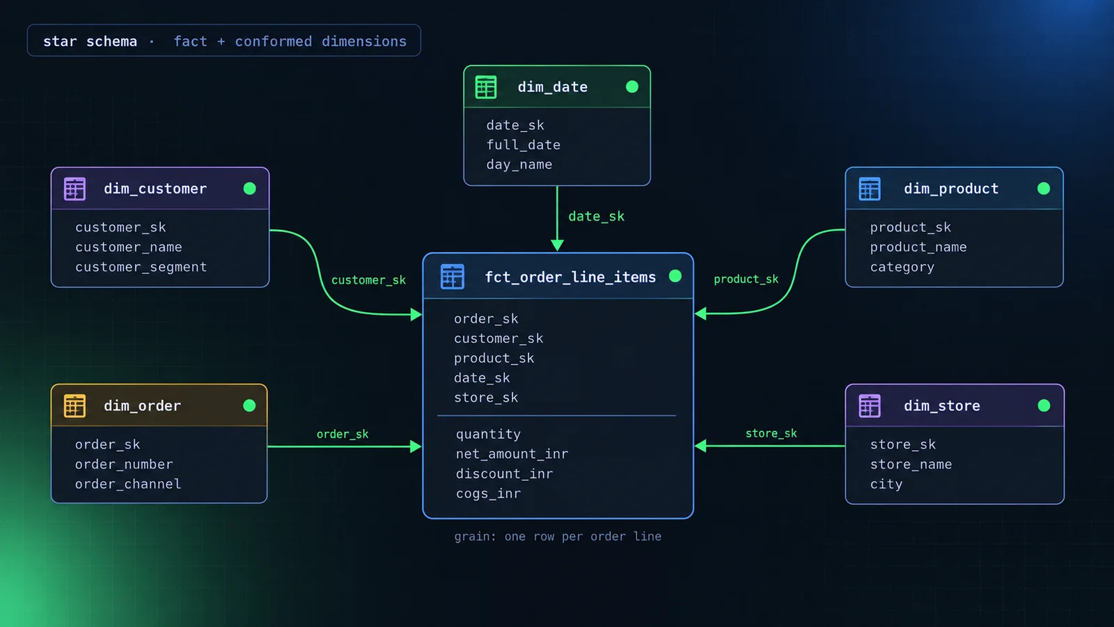 Illustration of a star schema — a central fact table surrounded by dimension tables connected by key relationships