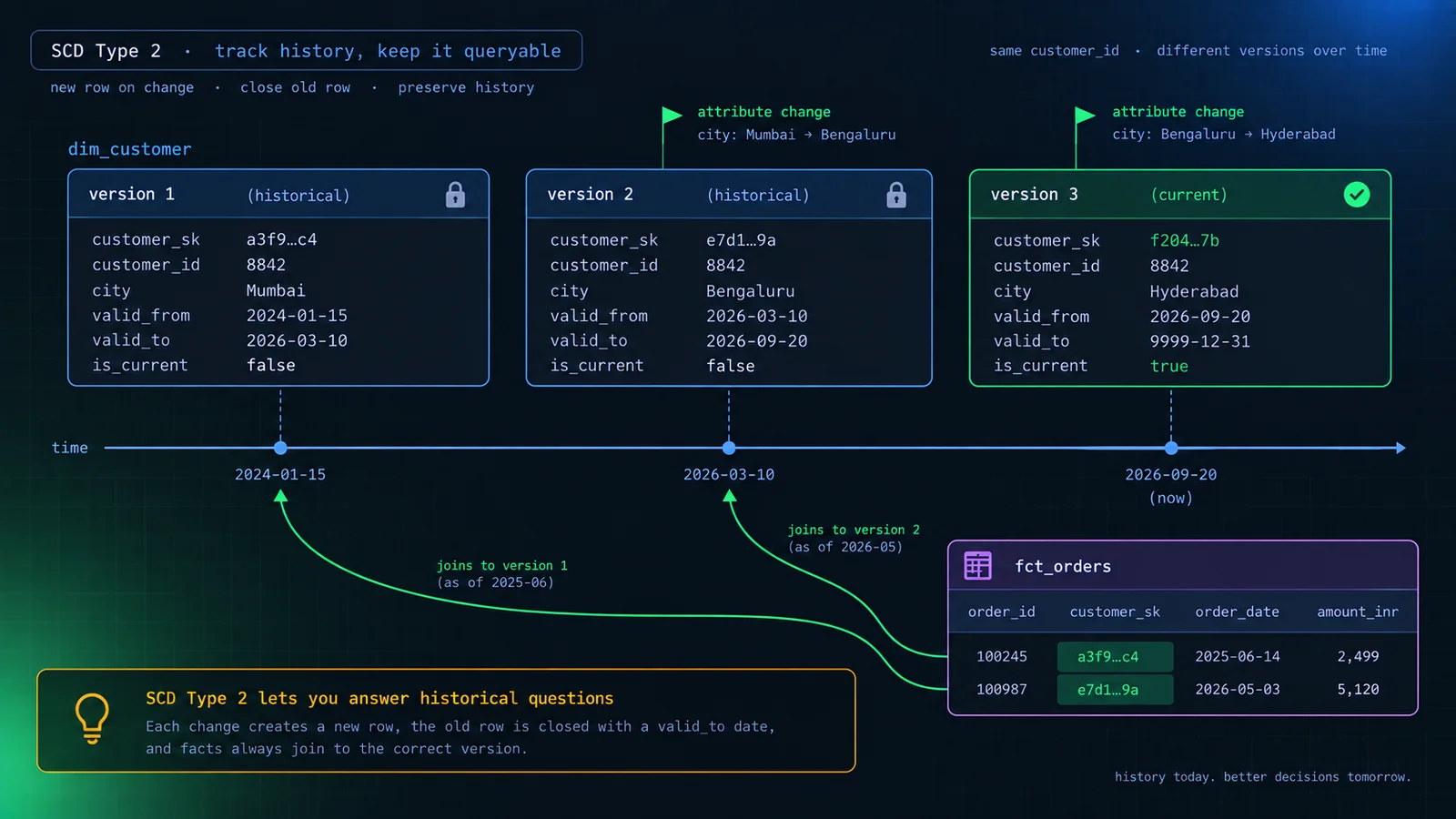 Timeline diagram showing a Type 2 slowly changing dimension, with an old customer row closed off by a valid_to date and a new version inserted with an open-ended validity window
