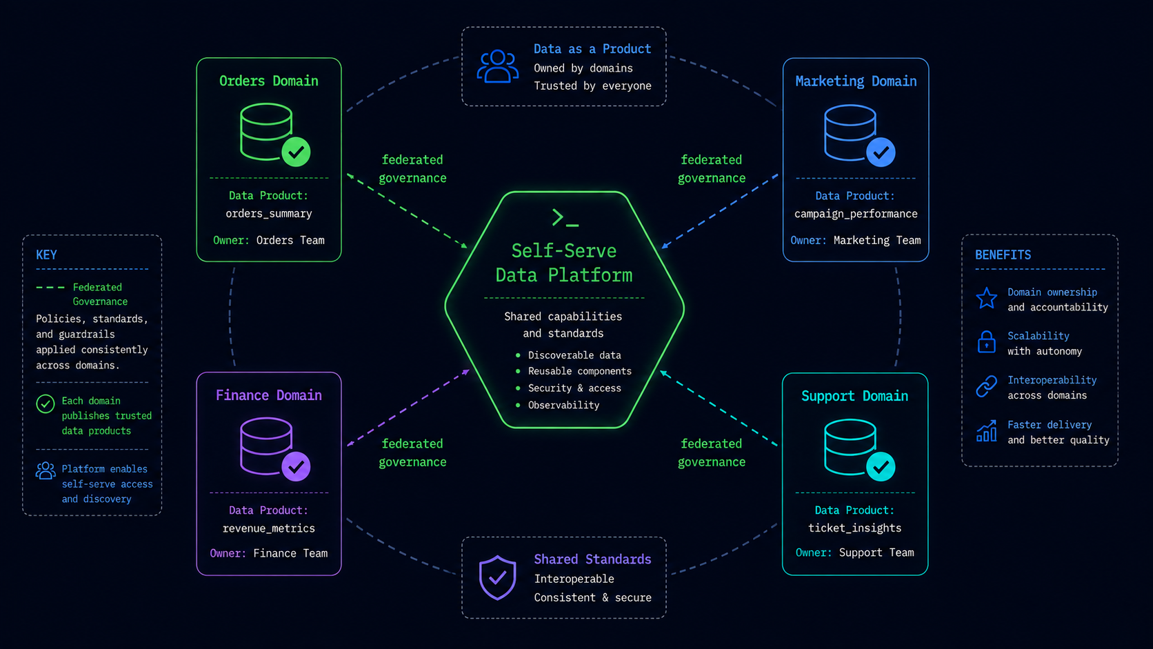 Diagram of data mesh's four domains publishing self-serve data products around a shared platform with federated governance