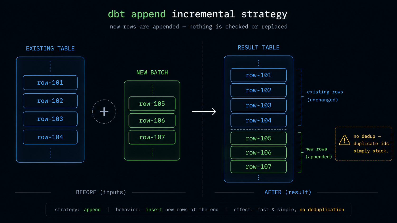 Diagram of dbt's append incremental strategy showing new rows simply added to the end of the existing table with no deduplication check