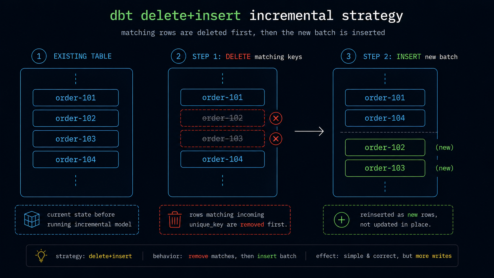 Diagram of dbt's delete+insert incremental strategy showing matching rows deleted first, then the new batch inserted as fresh rows