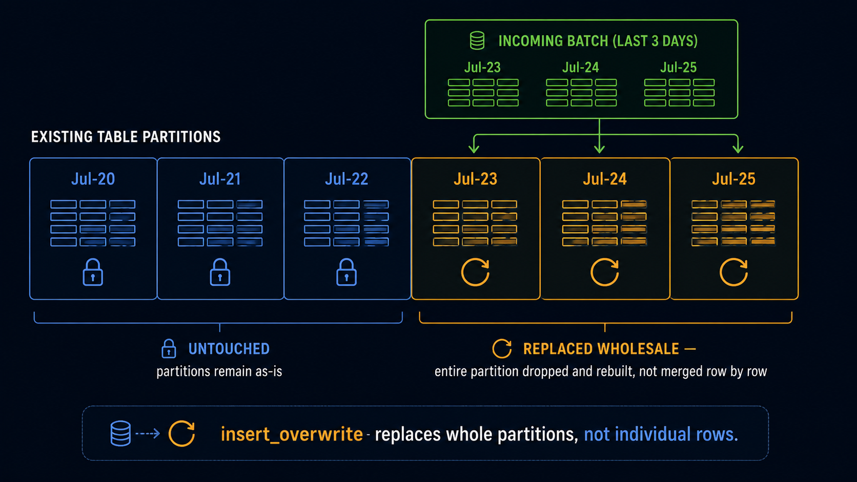Diagram of dbt's insert_overwrite strategy showing entire date partitions being replaced wholesale rather than merged row by row