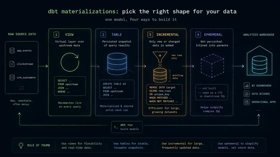 Illustration for: dbt Materialization Strategies: A Practical Guide With Examples