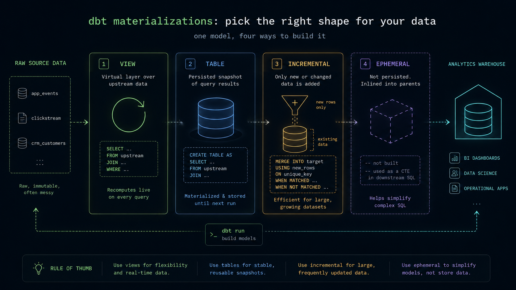 Illustration comparing dbt's four materializations — view, table, incremental, and ephemeral — as labeled panels along a data pipeline