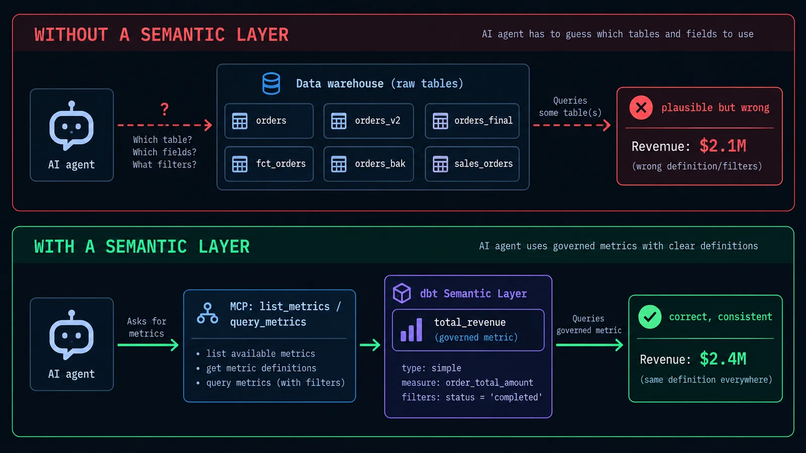 Diagram contrasting an AI agent guessing across ambiguous raw warehouse tables versus the same agent querying one governed metric through the dbt Semantic Layer via MCP