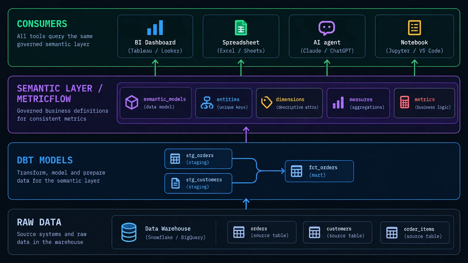Layered architecture diagram showing raw warehouse data flowing through dbt models into a semantic layer of metrics, dimensions and entities, then out to BI tools and AI agents as shared consumers