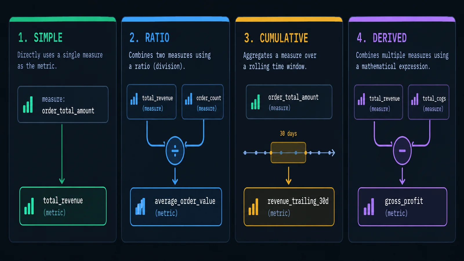 Side-by-side comparison diagram of the four core dbt metric types — simple, ratio, cumulative, and derived — showing how each combines measures or other metrics