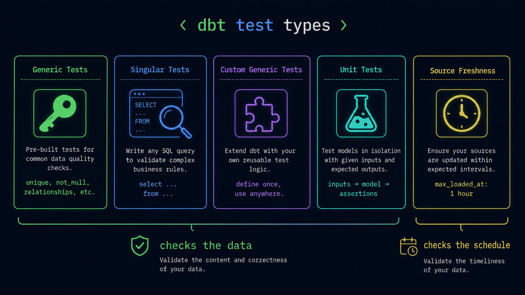 Diagram of the five dbt test types — generic, singular, custom generic, unit, and source freshness — grouped by what they check