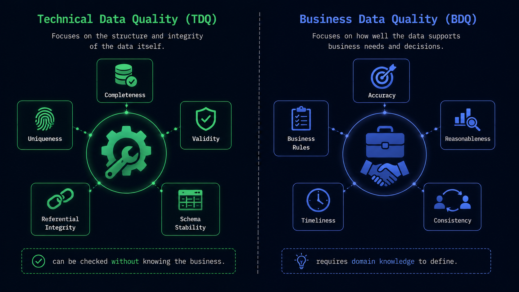 Split diagram comparing Technical Data Quality dimensions against Business Data Quality dimensions in dbt testing
