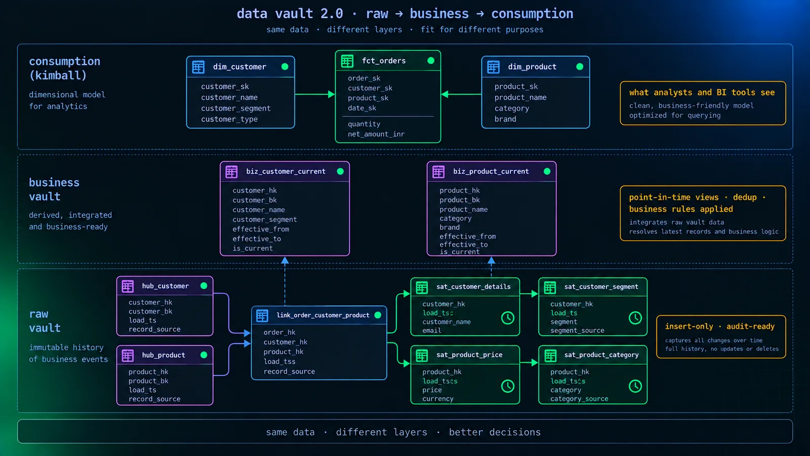 Diagram of a Data Vault 2.0 raw vault showing hub_customer and hub_product hubs, a link_order association tying customer, product and order hubs together, and versioned satellite tables sat_customer_details and sat_product_price hanging off each hub with load_ts fields, plus a business vault and Kimball-style consumption layer sitting on top