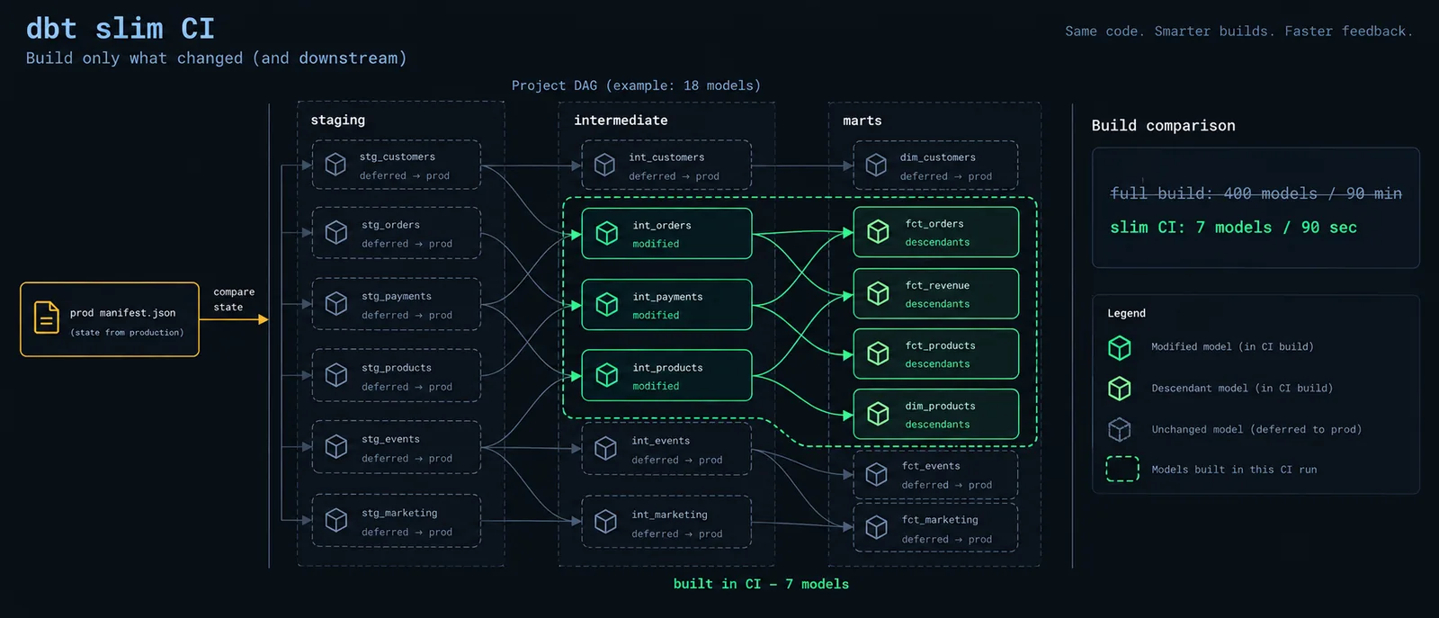Diagram of dbt slim CI showing state comparison against a production manifest, with only modified models and their descendants built in CI while unselected refs are deferred to production relations