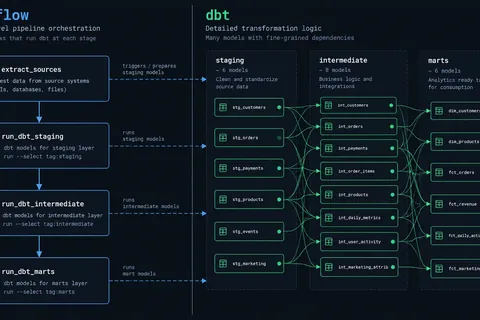 Illustration for: Orchestrating dbt with Airflow: DAG Patterns and Configuration That Hold Up
