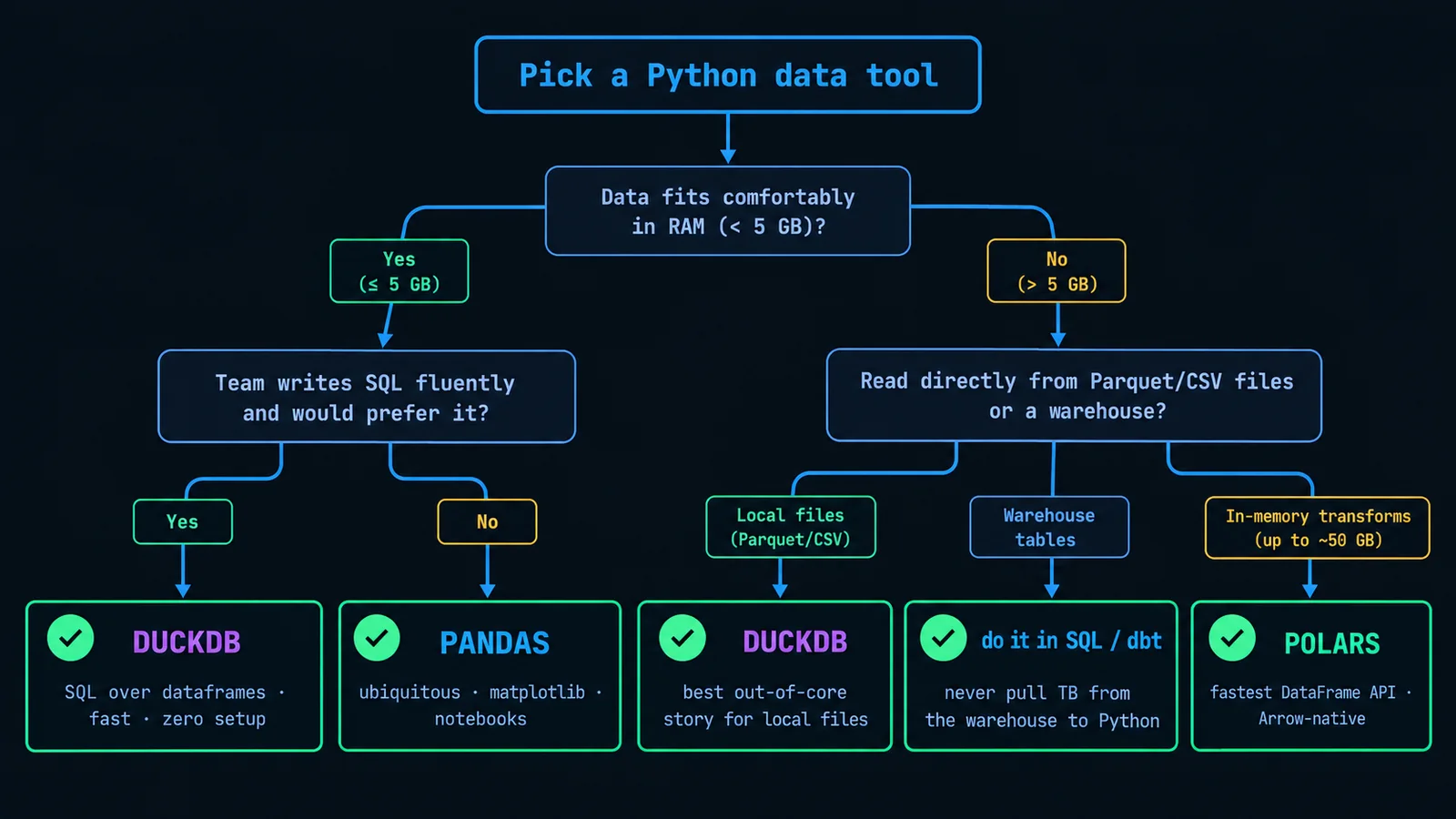 Decision tree for picking a Python data tool — branching on data size, whether the team writes SQL comfortably, and whether the code has to run against warehouse tables directly