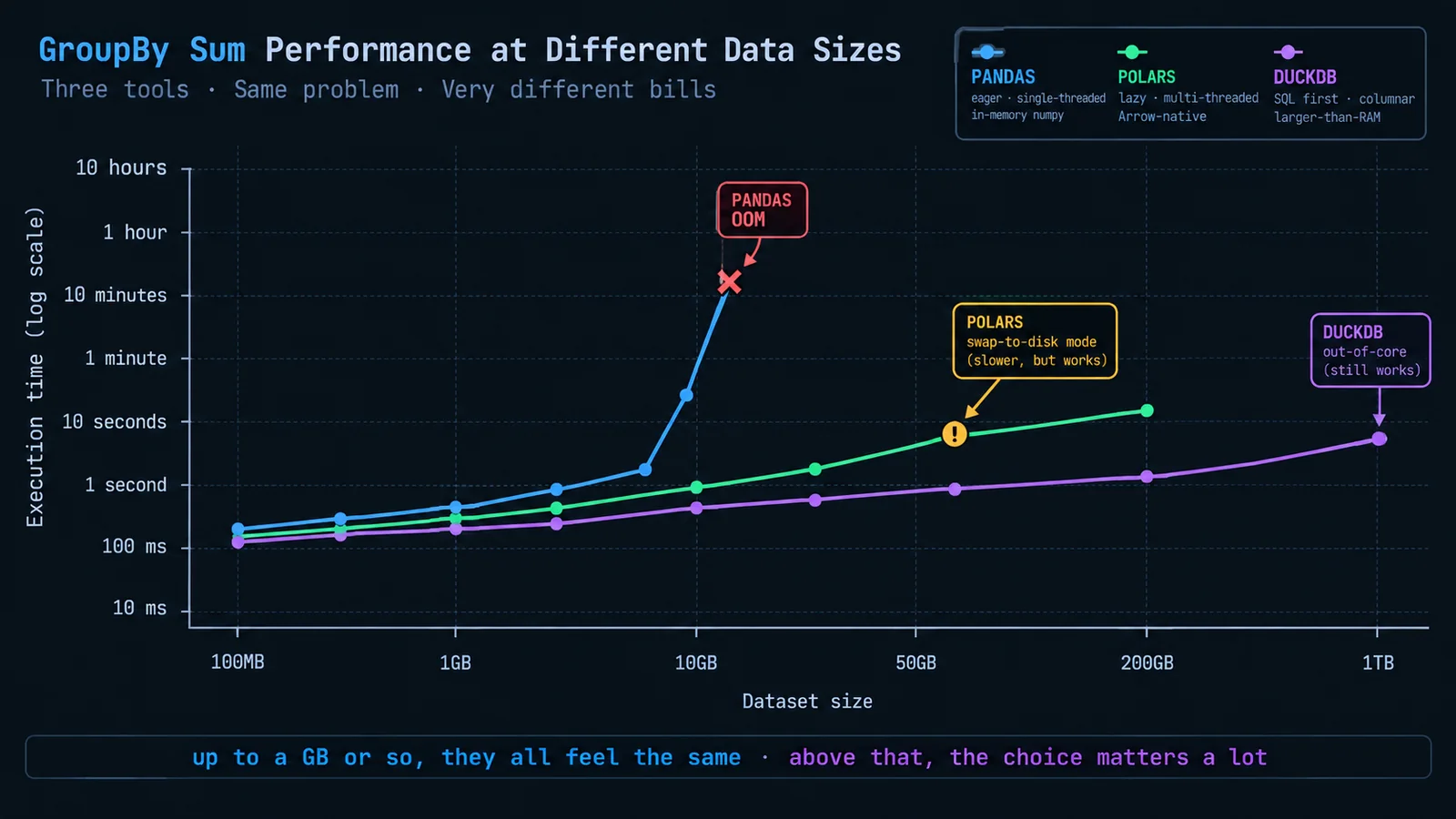 Chart showing execution time for a groupby-sum on increasing data sizes — pandas flat until 5GB then breaks, Polars scales smoothly to 50GB, DuckDB scales smoothly to 200GB