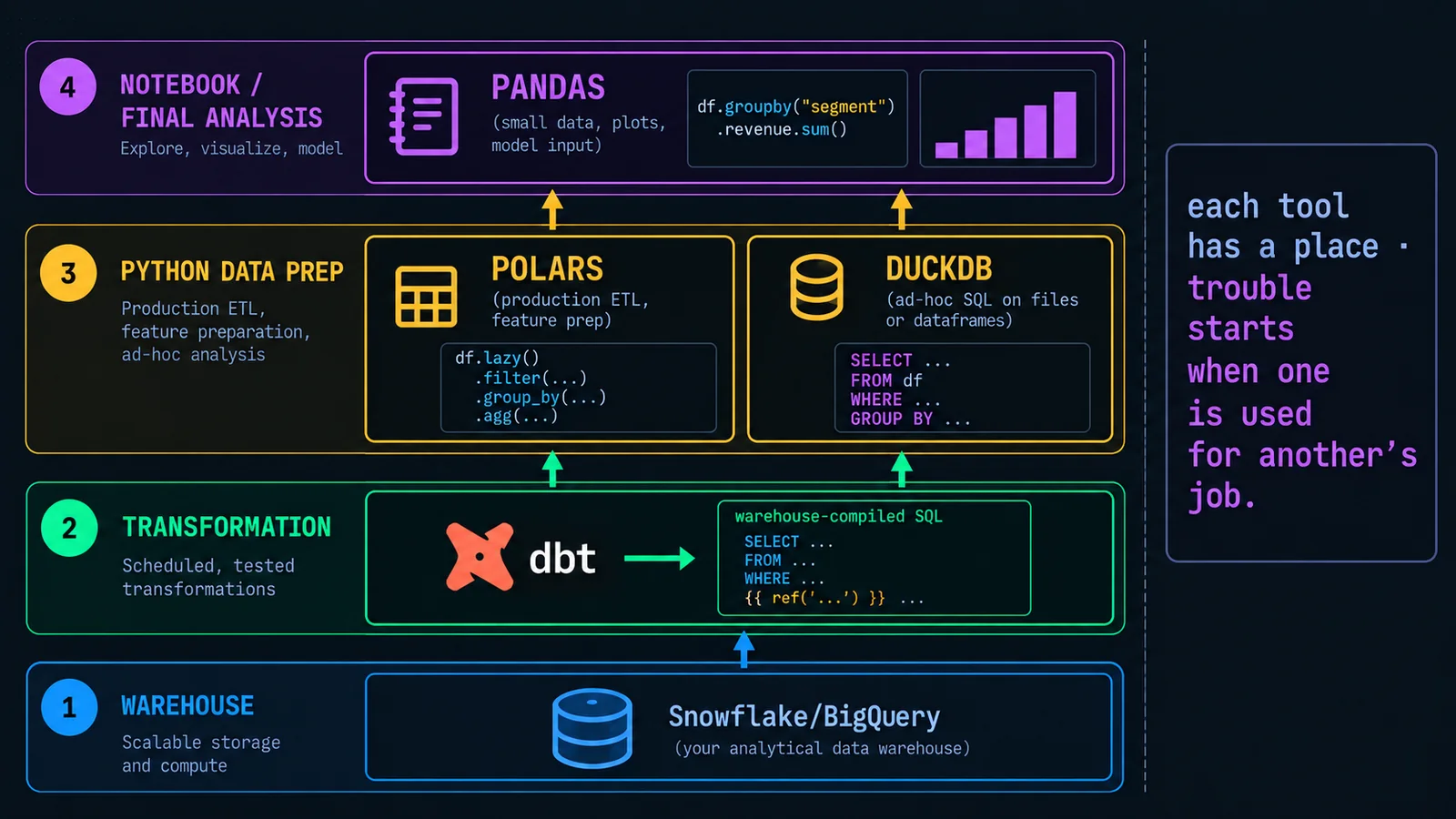 Diagram of a typical analytics stack showing where each tool fits — DuckDB and Polars close to the warehouse for heavy lifting, pandas near the notebook for final visualisation, and dbt handling scheduled transformations against the warehouse