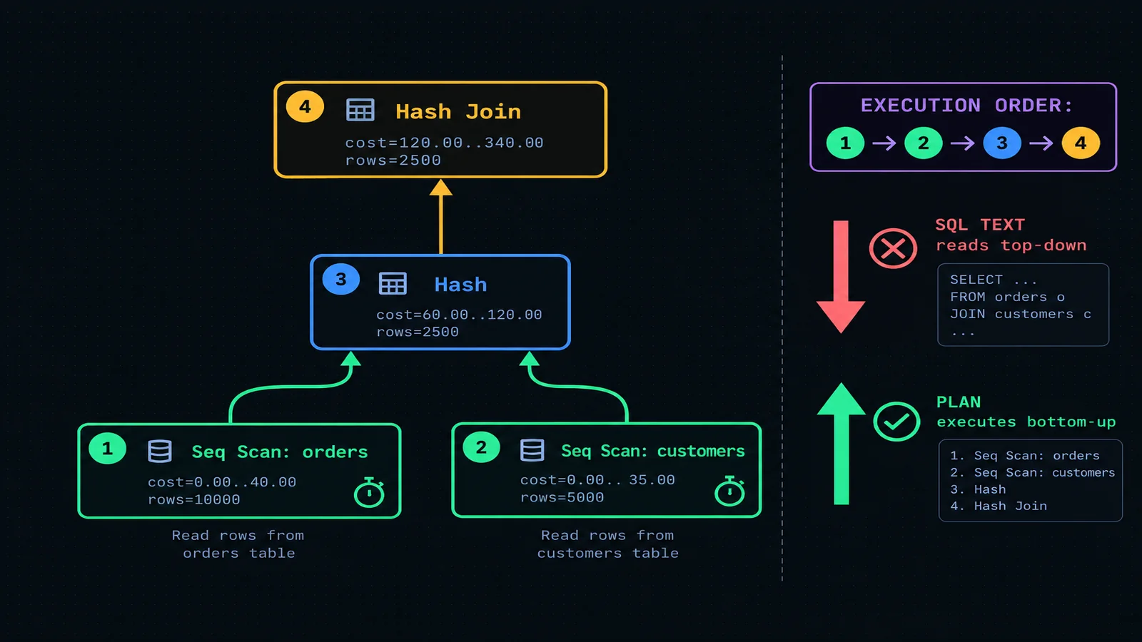 Diagram showing a SQL execution plan tree executes bottom-up, from leaf scan nodes to the root node, opposite of how the SQL text reads top-down