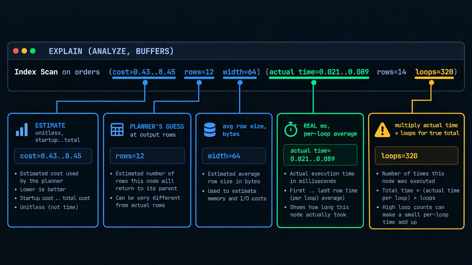 Annotated EXPLAIN ANALYZE output line calling out cost, rows, width, actual time, and loops