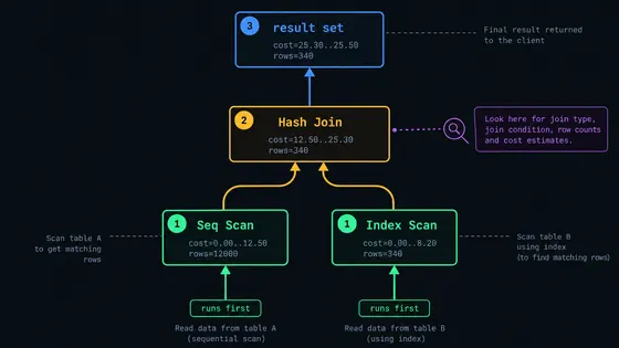Illustration for: Reading a SQL Execution Plan: EXPLAIN and EXPLAIN ANALYZE Without the Jargon