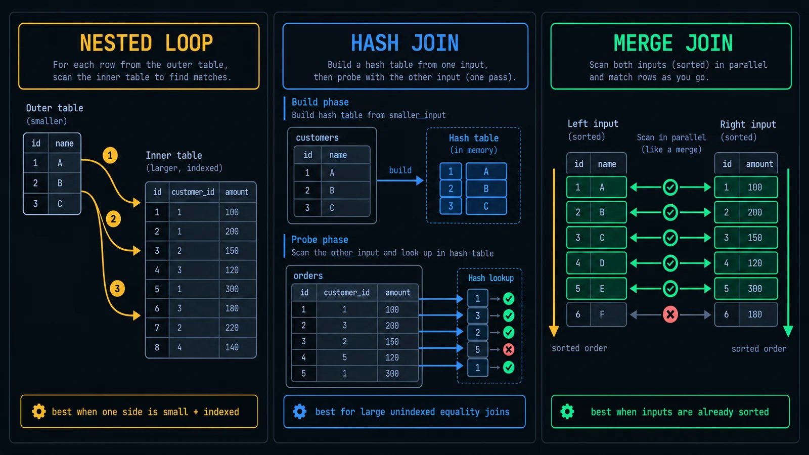 Side-by-side comparison diagram of nested loop, hash join, and merge join execution strategies