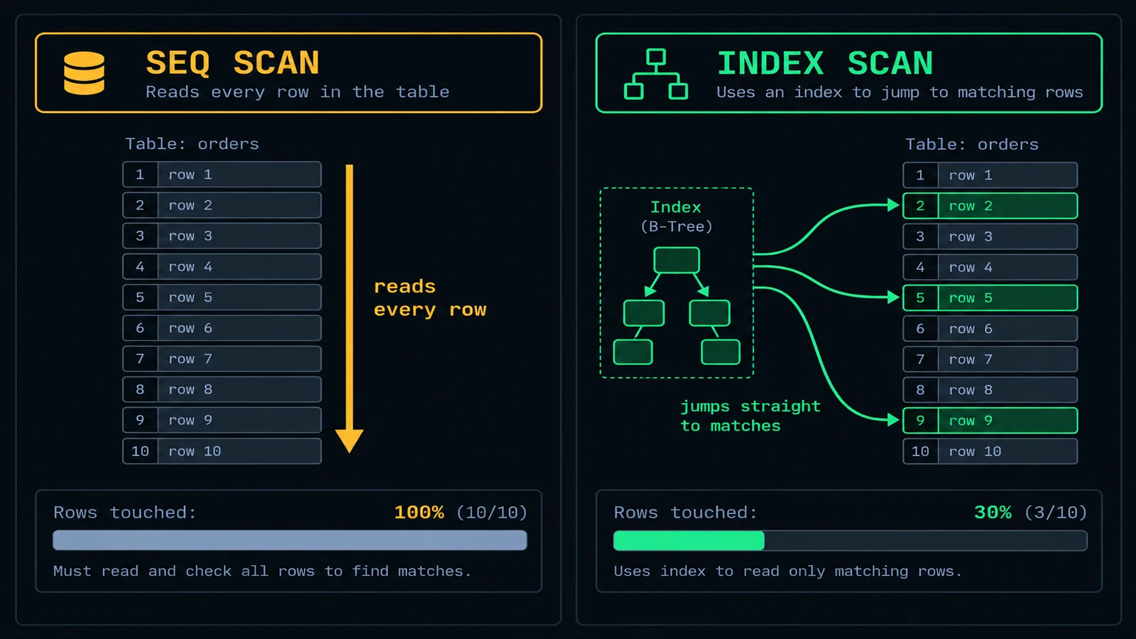 Side-by-side diagram comparing a sequential scan reading every row against an index scan jumping directly to matching rows