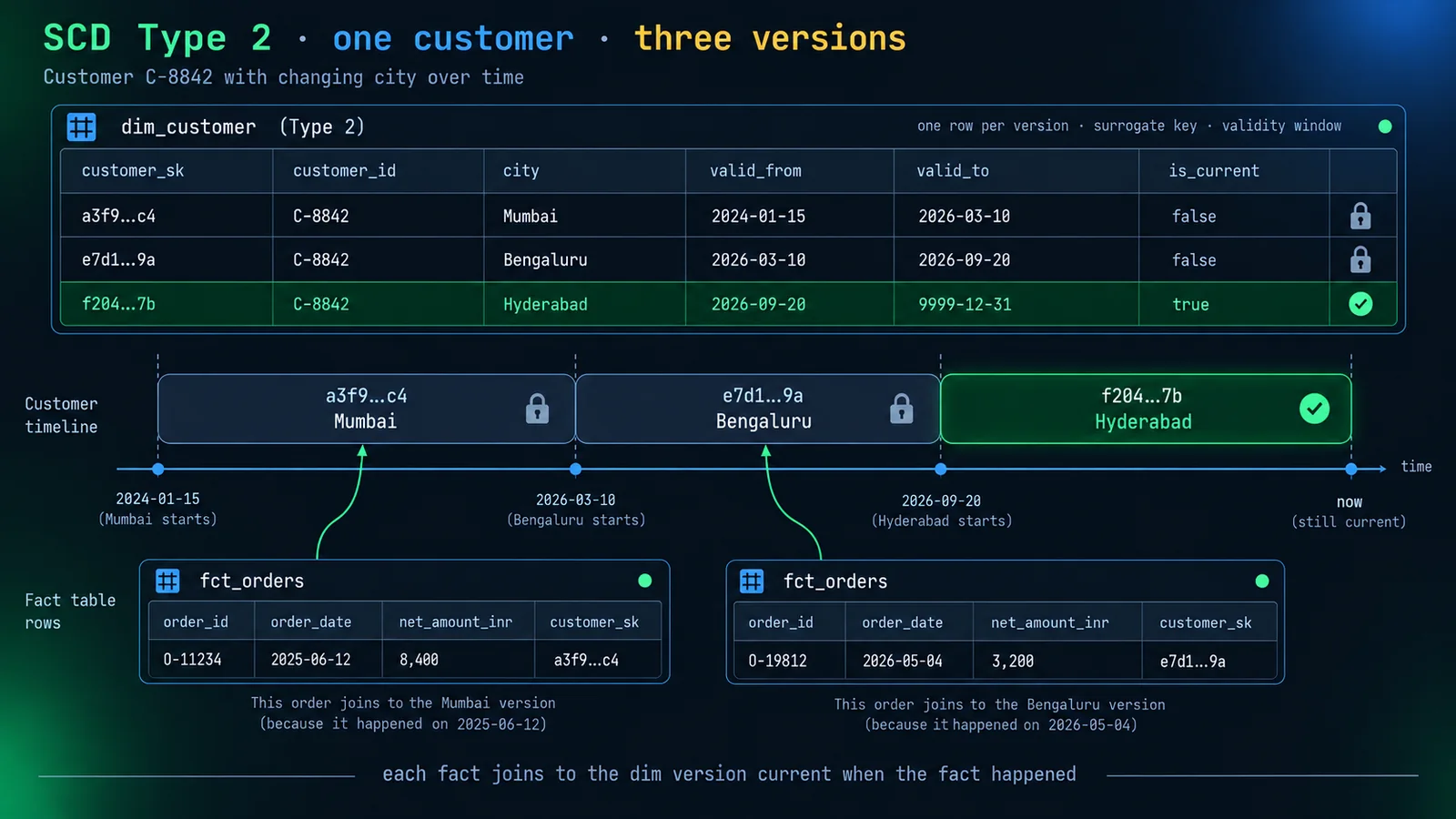 Timeline diagram of an SCD Type 2 dimension for customer C-8842, showing three rows on the dim_customer table each with a different surrogate key and a validity window covering Mumbai from 2024-01-15 to 2026-03-10, Bengaluru from 2026-03-10 to 2026-09-20, and Hyderabad from 2026-09-20 to 9999-12-31, with two fact_orders rows joining to the correct historical version