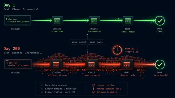 Illustration for: SQL & dbt Query Optimization Techniques: Keeping Every Incremental Run Fast
