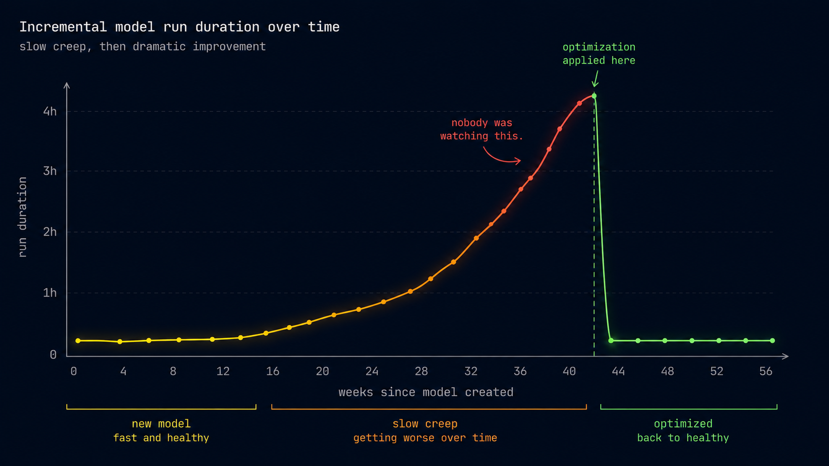 Line chart showing a dbt model's run duration slowly climbing unnoticed over several months, then dropping sharply after optimization is applied
