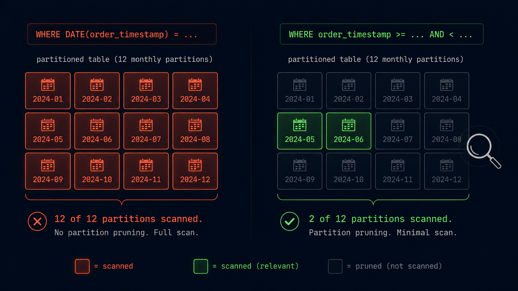 Diagram comparing a query that scans every partition against one that prunes to only the relevant partitions