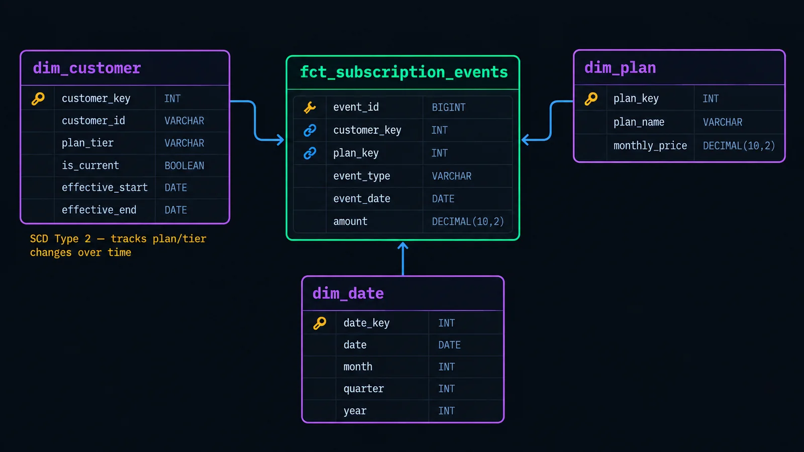 Star schema diagram for a subscription billing data model, showing a central fct_subscription_events fact table connected to dim_customer, dim_plan, and dim_date dimension tables, with dim_customer noted as SCD Type 2
