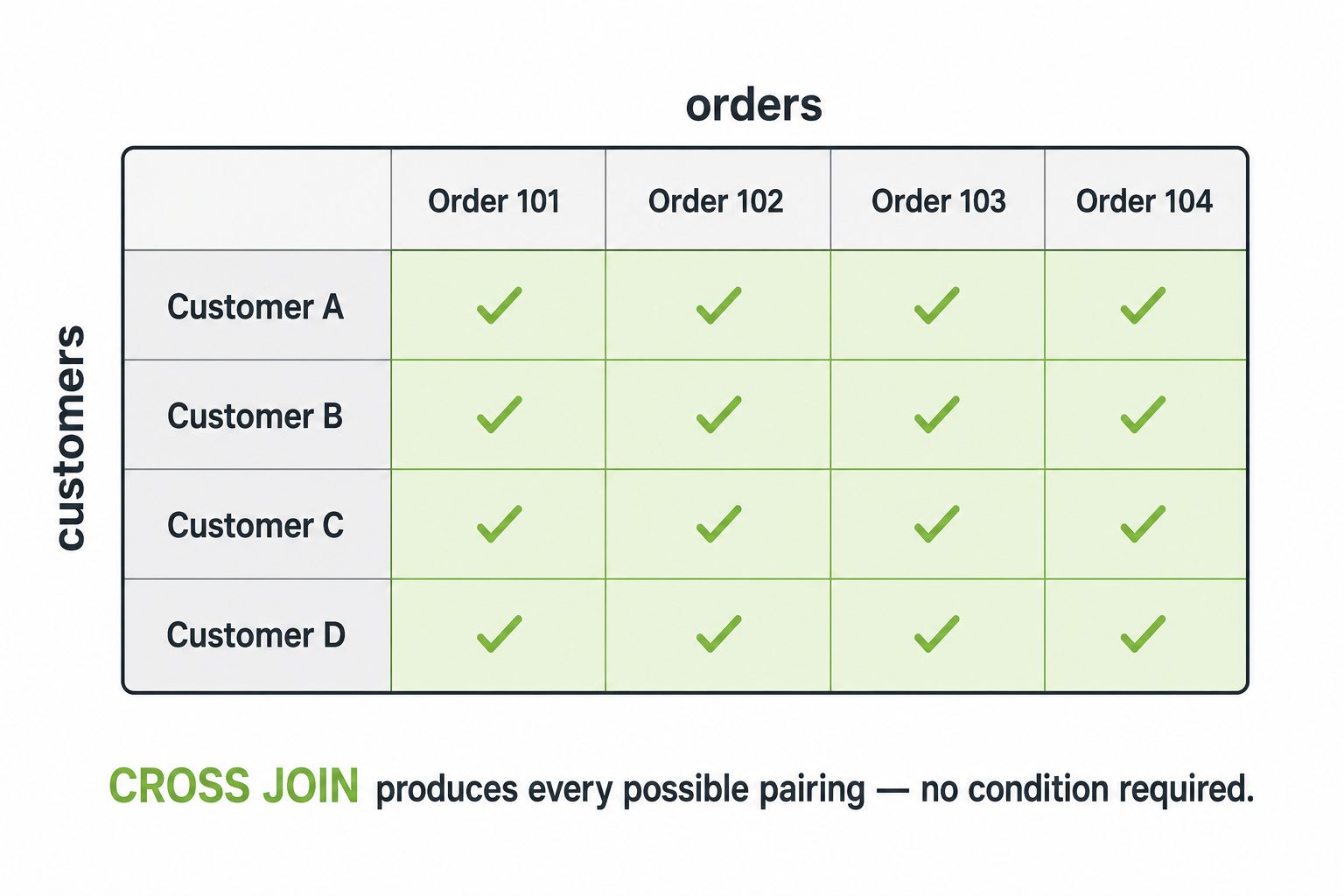 Grid diagram of customers against orders with every intersecting cell highlighted, representing a CROSS JOIN's Cartesian product