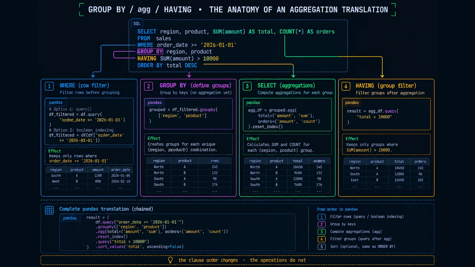 Anatomy of a GROUP BY translation — SQL statement split into its clauses (GROUP BY key, aggregation functions, HAVING filter) with each clause connected by an arrow to the pandas equivalent (groupby, agg, then boolean filter)