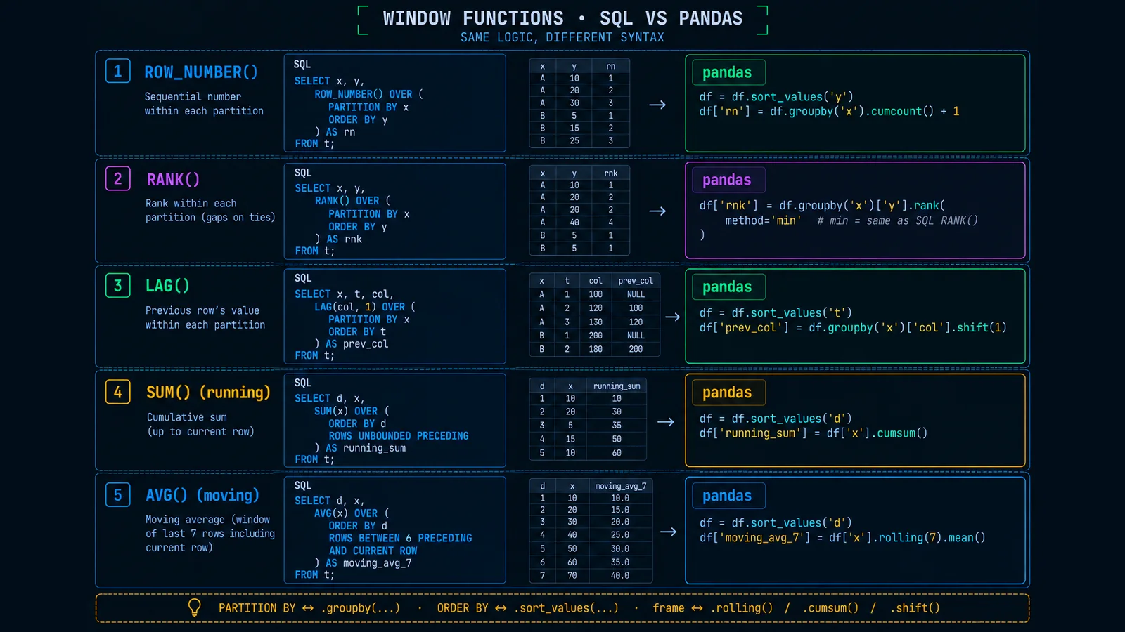 SQL window functions (ROW_NUMBER, RANK, LAG, running SUM, moving AVG) mapped to their pandas equivalents (rank, shift, cumsum, rolling.mean) with the OVER clause's PARTITION BY / ORDER BY / frame arguments shown alongside pandas groupby().transform() / sort / rolling