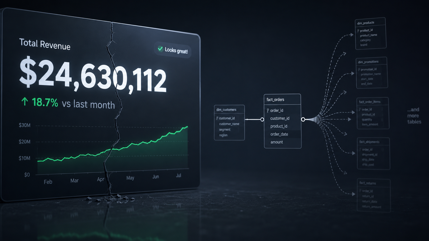 Illustration of a confident-looking dashboard number with a hidden fault line, hinting at a silently wrong AI-generated SQL query underneath