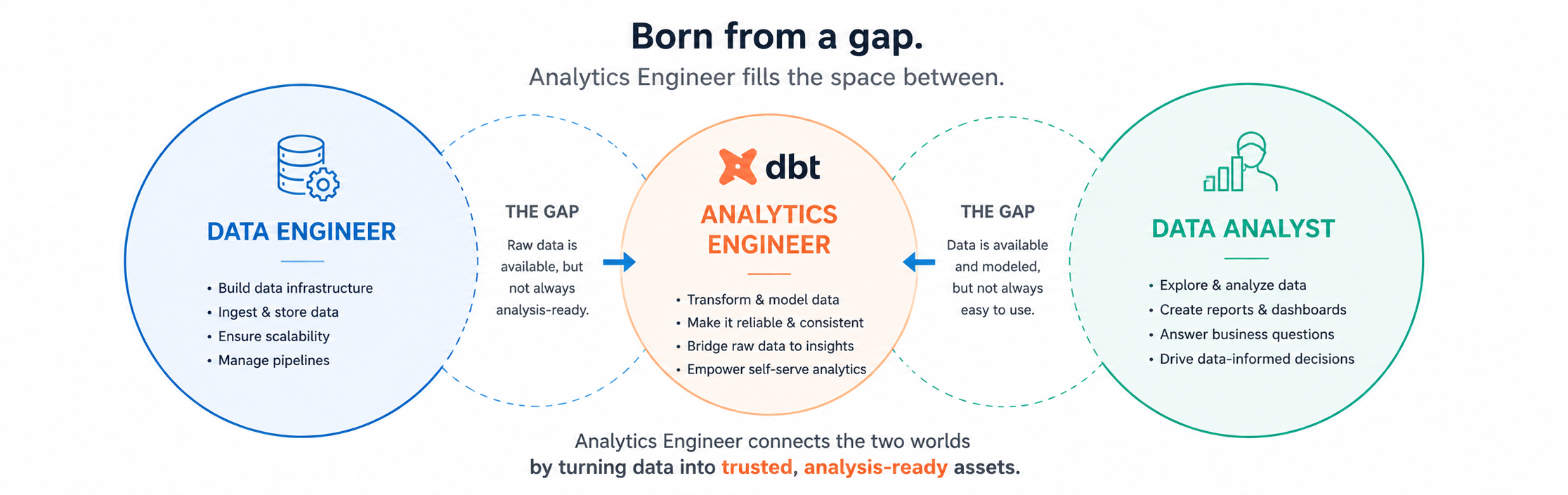 Venn-style diagram showing the Analytics Engineer role filling the gap between Data Engineer and Data Analyst responsibilities