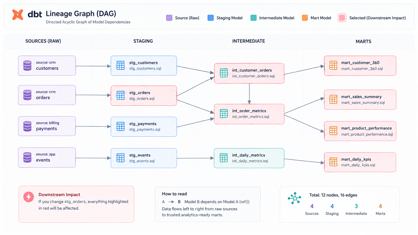 dbt-style dependency graph (DAG) showing how source tables connect through staging and mart models via ref() relationships